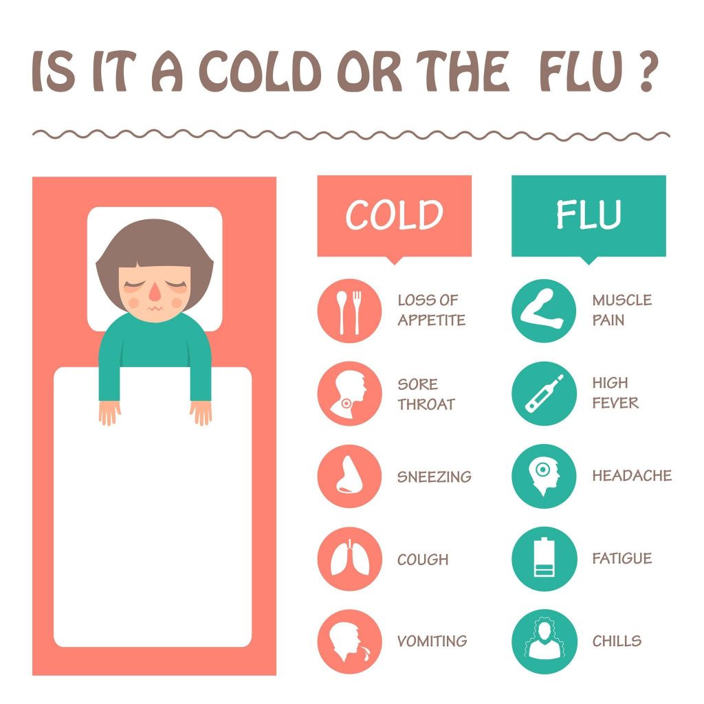 Symptoms of Flu