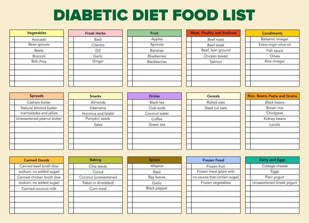Printable Food Chart for Diabetics