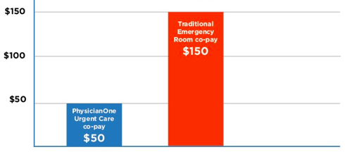 How Much Does Urgent Care Cost without Insurance